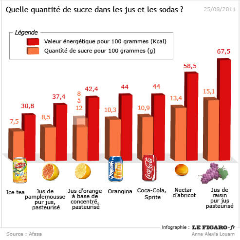 coca ou jus de fruit