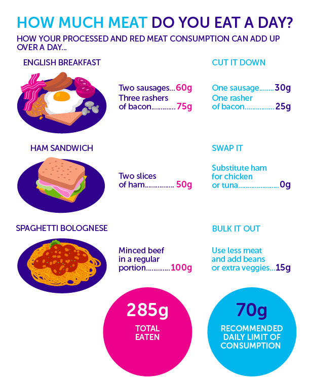 Schéma sur les bonnes quantités de viande