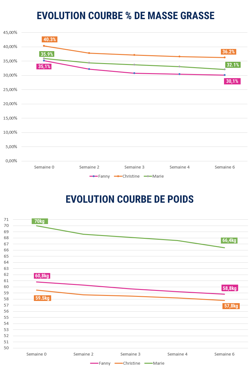 Courbe évolution poids et graisse